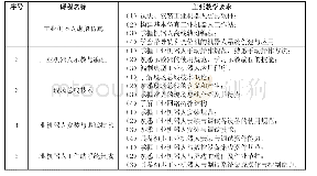 《表1 核心课程教学要求：职业院校工业机器人专业教学质量标准研究》