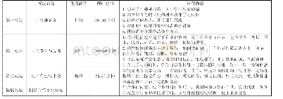 《表1 钉钉+超星线上教学模式设计》