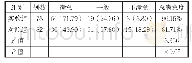 表1 两组学生教学满意度比较（例/%）