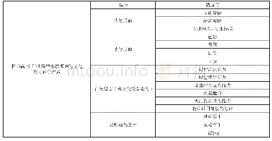 表2 高校EMI留学生教师跨文化能力评价指标