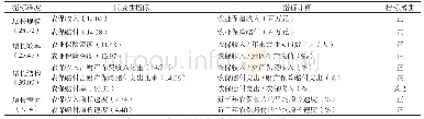 表1 农业保险增长质量评价指标体系