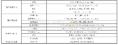 表1 森林资源质量等级因素因子