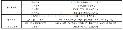 表3 水资源质量等级因素因子