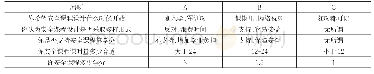 《表1 安全教育课程设计调查问卷》