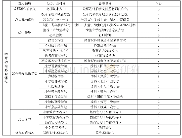 表2：广岛大学小学全科教师培育的必修课程表