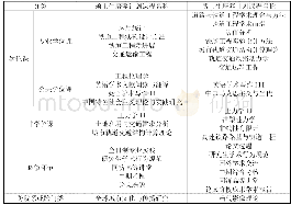 表3 某硕士生与博士生培养计划