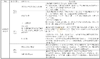 表1 计算机网络原理课程思政育人规划表