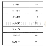 表4 外籍学生在留学中面临的困难