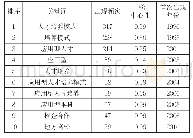 表1：应用型人才培养模式研究排名前10的关键词