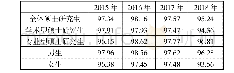 《表1 2015—2018年毕业硕士研究生初次就业率单位：》