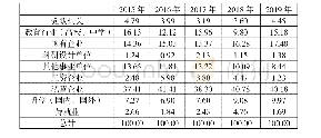 表2 2015—2019年年毕业硕士研究生毕业去向单位：