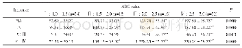 《表4 b=600 s/mm2时不同ADC值对应的血清肝纤四项指标》