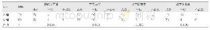 《表1 OBL结合CAM培养组与传统培养组间问卷调查比较 (例)》