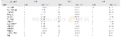 表3 毕业生就业岗位：全国中职药剂、高职、本科药学专业建设现状分析