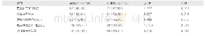 表1 两组学生教学满意度对比[例（%）]