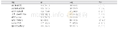 表3 学生对教学过程与效果的评价[例（%）]