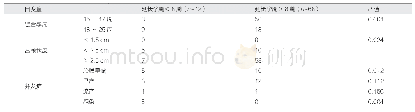 表1 缝合孕周、宫颈长度、并发症与延长孕周的关系（例）