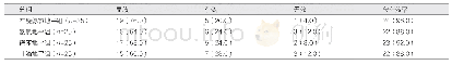 《表1 4组患者的治疗效果比较[例（%）]》