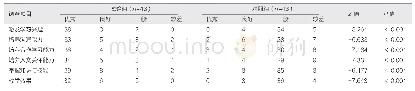 《表2 两组护生问卷调查结果比较（例）》