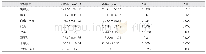 表1 两组产褥期妇女营养水平的比较（g/d,±s)