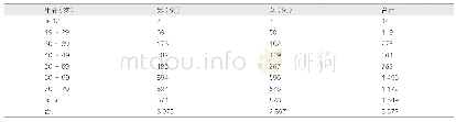 《表1 各年龄段性别分布：天津某三甲中医院急诊抢救室病例情况分析》