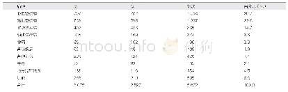 《表4 急诊抢救室病种分析》