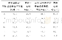 表4 6所高校学生最喜欢的在校教学模式情况