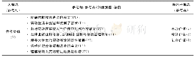 《表6 内生性检验结果：大概念视域下我国大中小学劳动教育课程一体化建设的思考》