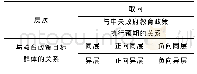 《表2 影响教育政策执行结果的结构性因素类型》