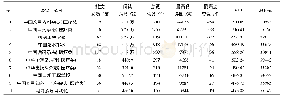 《表1 中国科技期刊微信榜单前10名的情况》