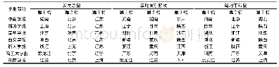 《表1 2006—2017年7种高校学报载文作者的地域分布》