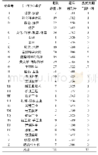 表2 近代中国科技期刊学科分类