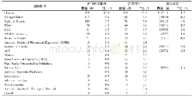 《表2 主要出版机构材料科学期刊数量和论文出版数量及占比》