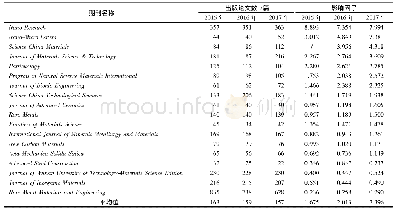 表5 SCI收录的中国材料科学期刊2015—2017年出版论文数和影响因子变化情况