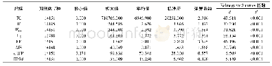 《表3 JIPR8和其他指标的变异系数和Kolmogorov-Smirnov检验结果》