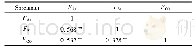 《表6 FAI、FSI与FCO相关系数》