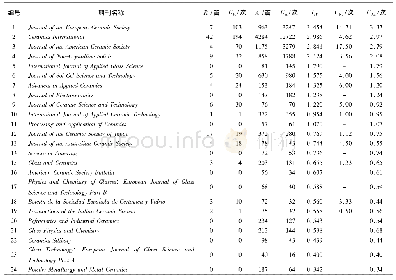 表1 2016年国外陶瓷类SCI收录期刊综述论文与研究论文数据 (以影响因子从高到低排序)