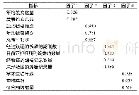 表5 旋转后的因子载荷矩阵