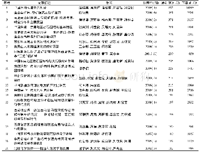 表3《中国地质》2001年以来发表的地学热点和重点文章(被引频次排名前20)
