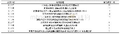 表1《协和医学杂志》2017—2018年被引频次Top10论文