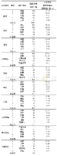 《表4 各责任客体撤稿记录数量最多的5个国家/地区》