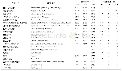 《表2 21种SCIE/SSCI收录期刊近三年(2016—2018年)影响因子和发文量变化》