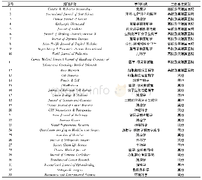 表2 33种中国英文生物医学期刊在Web of Science中学科归类及主办单位分类