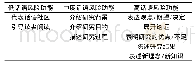 《表2 第一人称代词语篇功能分析框架》