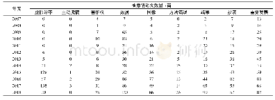 《表2 因不同原因被撤销的论文数量逐年变化情况》