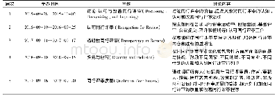 《表1 历届同行评审周时间-主题表》