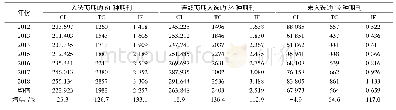 表2 2012—2018年度“提升计划”入选期刊与未入选期刊的主要评价指标均值的变化