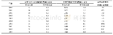 《表3 2009—2018年化学领域高被引论文数量》