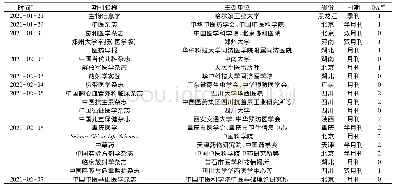 《表4 较早在CNKI平台网络首发COVID-19研究论文的期刊(前20名)》