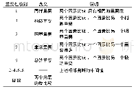 表2 1～9标度法含义：基于层次分析法的青年编委遴选方法